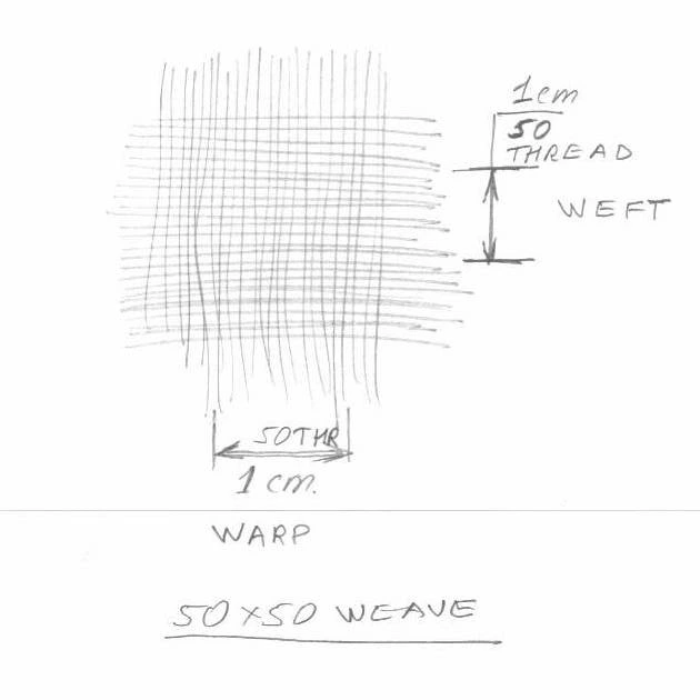 Handskizze einer 50 × 50-Webart: je 50 Fäden pro Zentimeter in Kette und Schuss