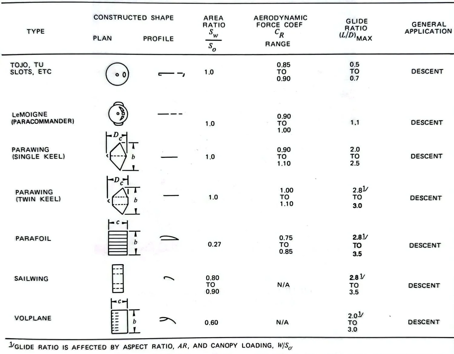 Overview table of maneuverable parachutes such as parawing, parafoil and sailwing with glide ratio and application
