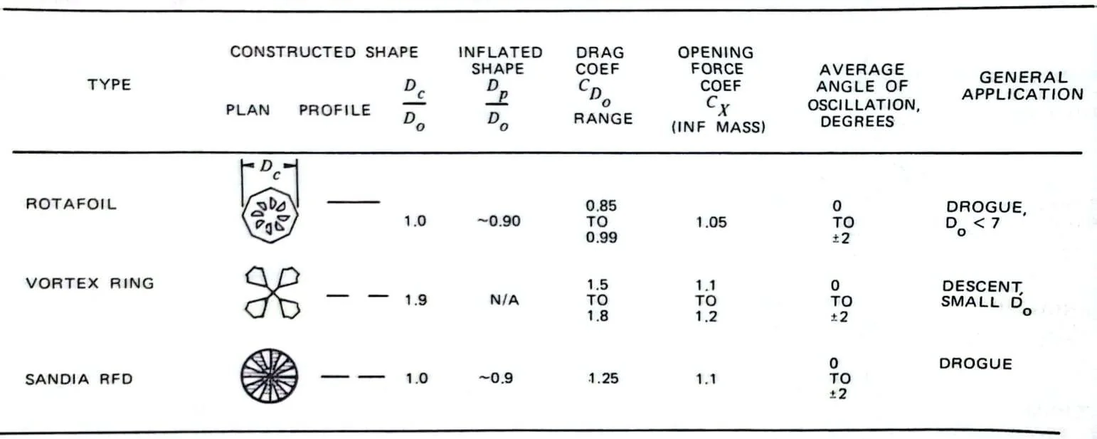 Overview table of rotating parachutes such as Rotafoil, vortex ring and Sandia RFD with characteristic values