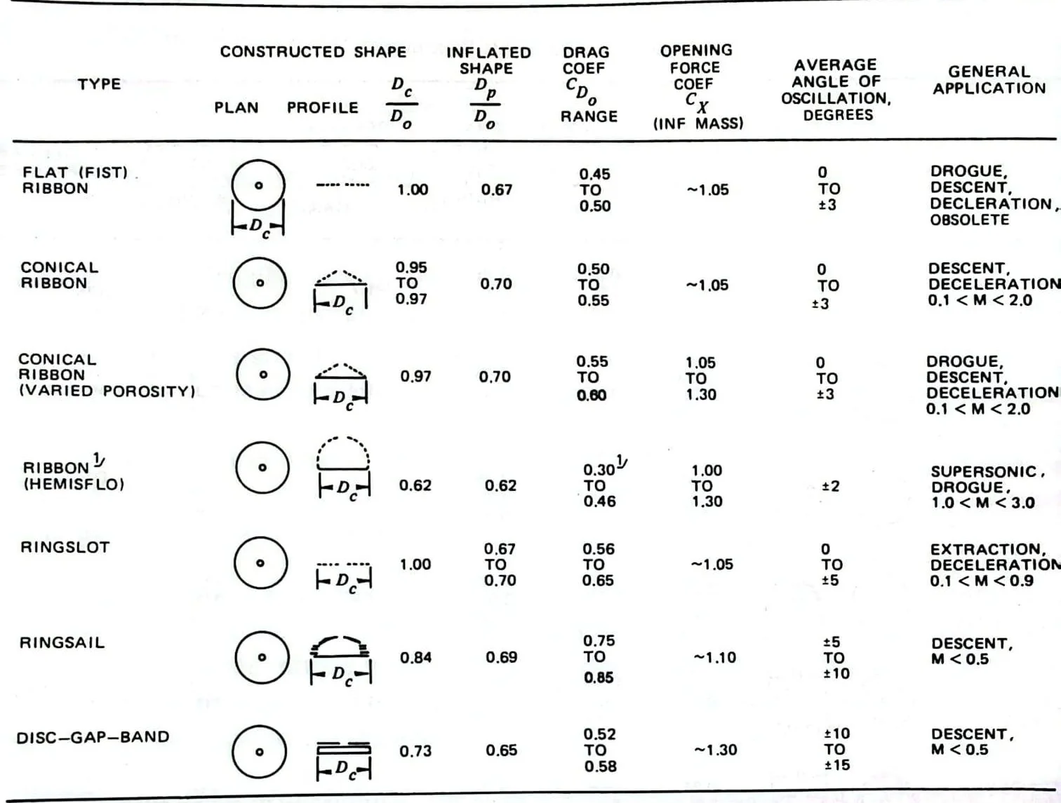 Overview table of slotted parachutes such as ribbon, ringslot, ringsail and disc-gap-band with characteristic values