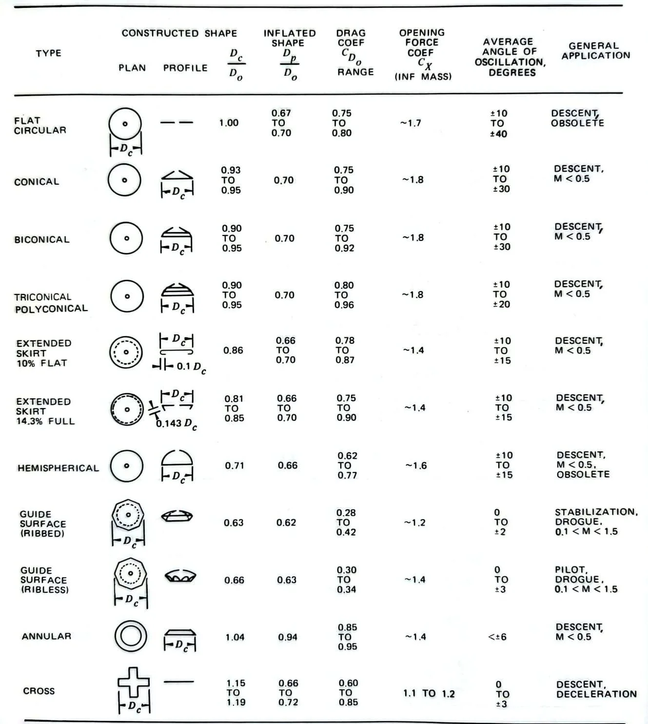Overview table of solid textile parachutes with plan, profile, drag coefficient, opening force coefficient, oscillation and application